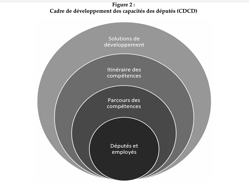 Cadre de developpement des capacites des deputes (CDCD)