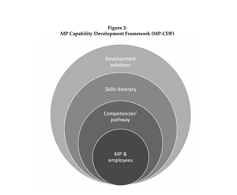 A series of concentric circles, labelled from smallest to largest:
MP and employees
Competencies' pathway
Skills itinerary
Development solutions