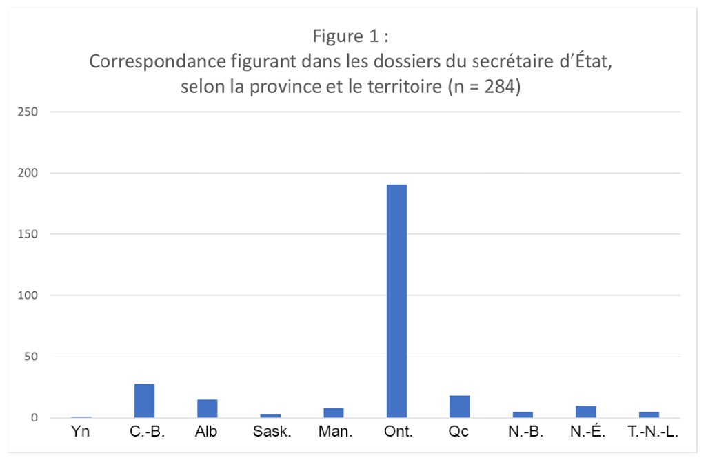 Figure 1: Correspondance figurant dans les dossiers du secrétaire d’État, selon la province et le territoire (n = 284)