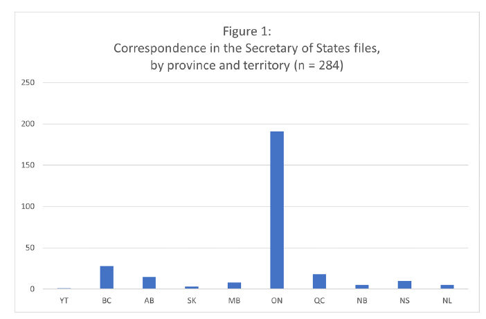 Figure 1 : Correspondence in the Secretary of States files, by province and territory (n = 284)