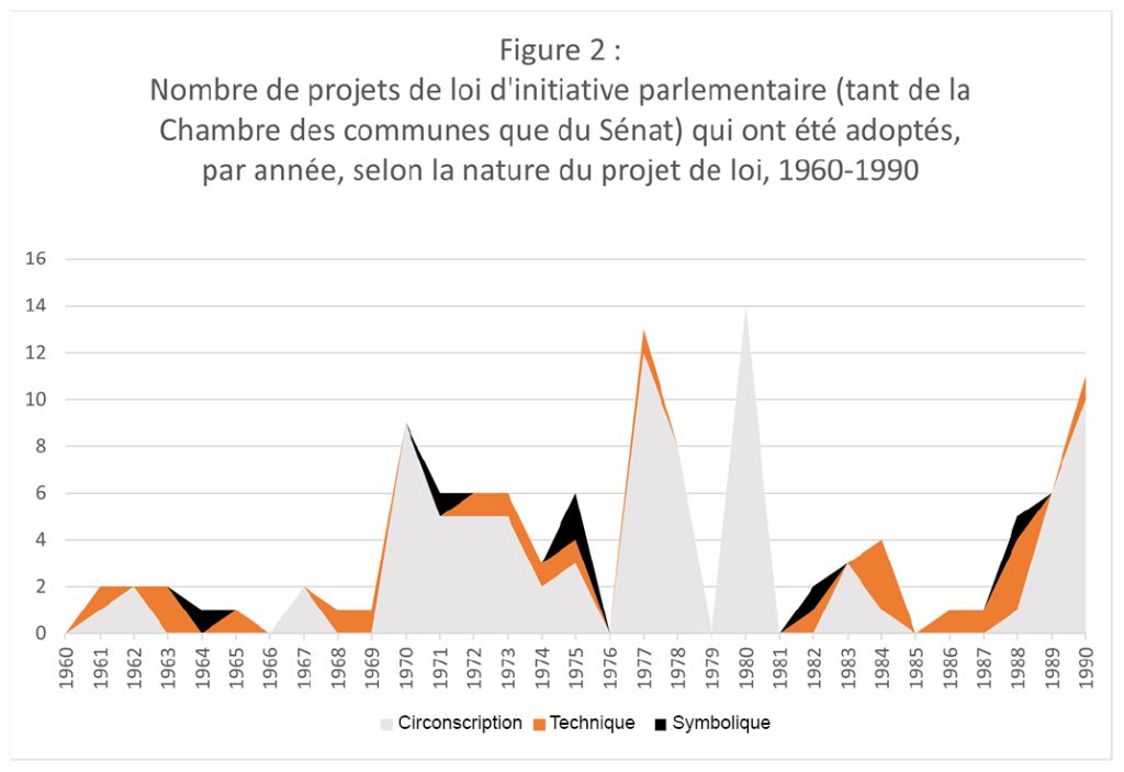 Figure 2: Nombre de projets de loi d'initiative parlementaire (tant de la Chambre des communes que du Sénat) qui ont été adoptés, par année, selon la nature du projet de loi, 1960-1990