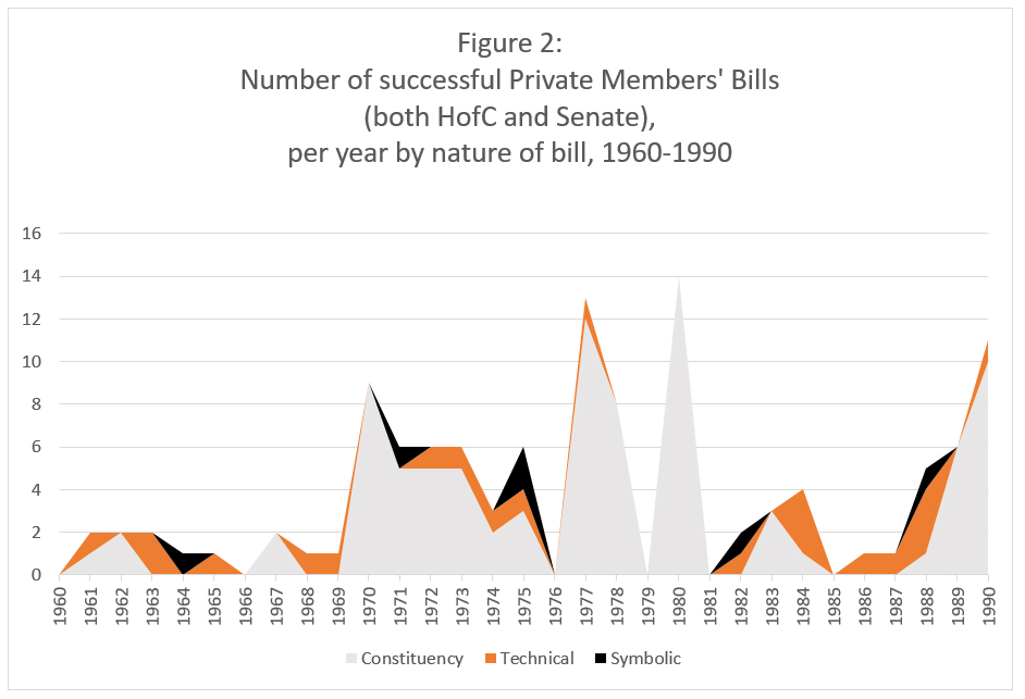 Figure 2: Number of successful Private Members' Bills (both HofC and Senate), per year by nature of bill, 1960-1990